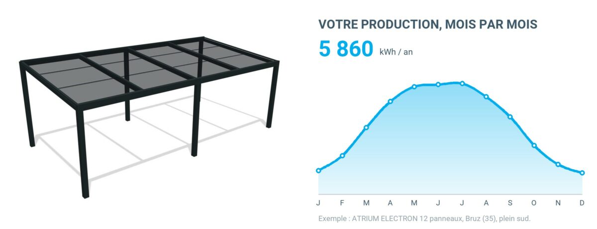 Carport solaire ATRIUM ELECTRON et sa production mois par mois